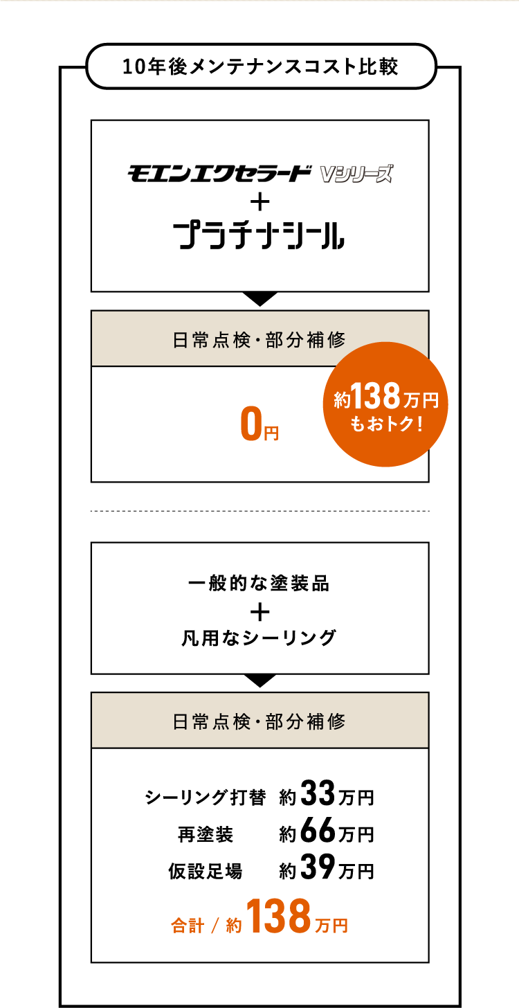 10年後メンテナンスコスト比較